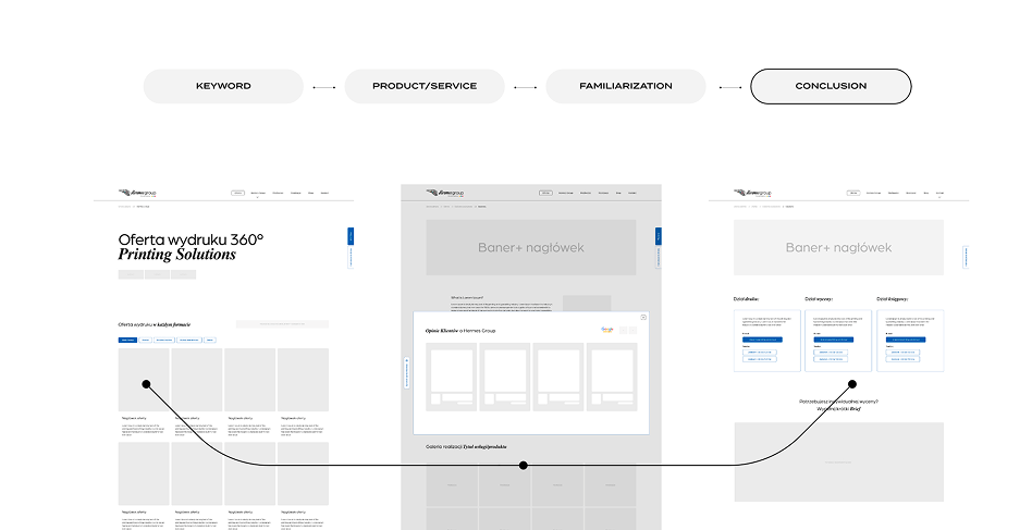 Makieta strony internetowej przedstawiająca strukturę landing page oraz ścieżkę użytkownika prowadzącą przez kolejne sekcje.